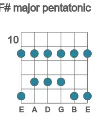 Guitar scale for F# major pentatonic in position 10